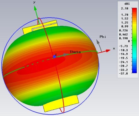 f = 920 MHz a) E rovina b) H rovina f = 1800 MHz c) E