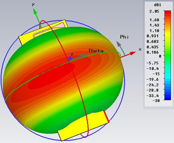 f = 1800 MHz c) E rovina d) H rovina Obr. 4.