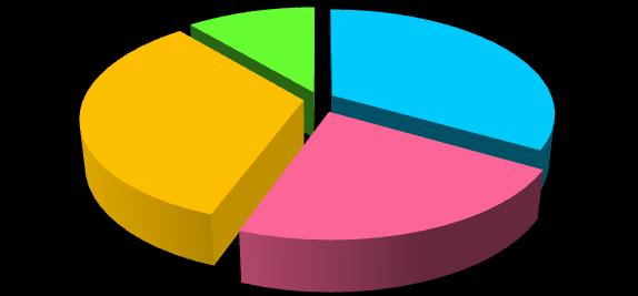 Při testování svalů fázických se největší procento oslabení objevovalo u dolních fixátorů lopatek, jednalo se o 4 jedince (44,44 %). Pozorovala jsem tzv.