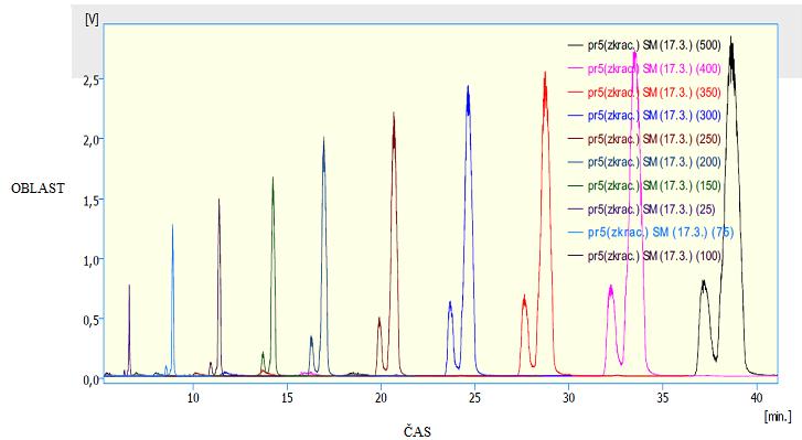 Průběh kalibračních závislostí je zřejmě ovlivněn tvarem píků, které jsou výslednicí chromatografického procesu.
