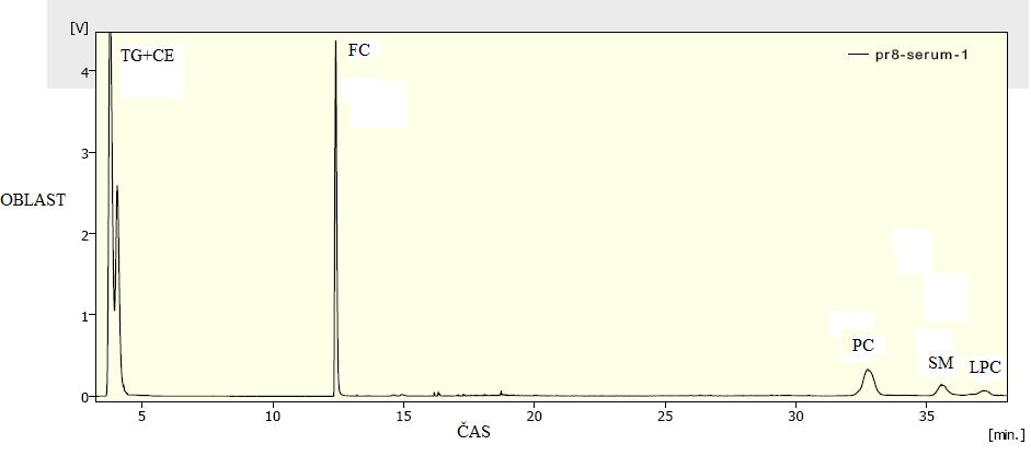 Obr. 53 Chromatogram celkového