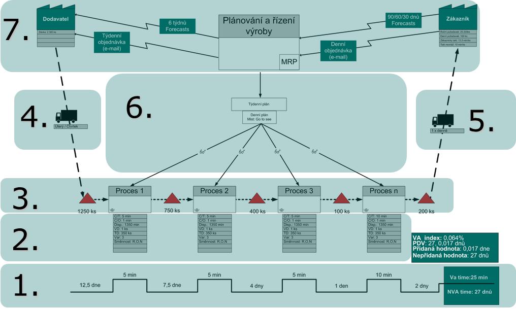 1.4.2 VSM Management toku hodnôt V predchádzajúcej kapitole bolo osvetlené, čo znamená tok hodnôt v podniku (value stream).