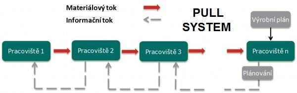 (2012) uvádza základné funkcie supermarketov: Predstavujú fyzické spojenie dvoch a viac výrobných procesov Udržujú kontrolovanú výšku zásob Zaisťujú princíp FIFO (First in-first out; prednostný odber