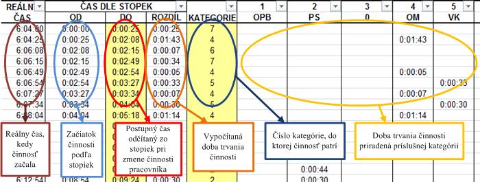 Výstupom druhej fázy sú 3 grafy, ktoré je možné vidieť v prílohe VIII. Graf 8 ukazuje vzájomný pomer jednotlivých činností vykonávaných pracovníkom počas zmeny.
