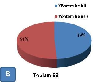 Toplam:27 Şekil 2. Ötanazi uygulamaları ve uygulama yöntemleri: Değerler, toplam sayıya göre yüzde olarak verilmiştir (Pasta diyagramının altında).