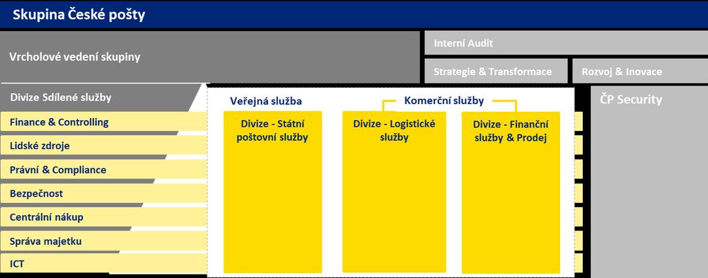 Projekt restrukturalizace České pošty Navrhované organizační uspořádání Skupiny ČP: umožňuje hladký přechod k zamýšlenému skupinovému modelu řízení a související ekonomickou soběstačnost Obchodních