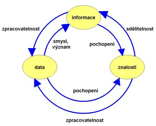 30 Teorie informace a informatika Informace Znalosti Nyní se dostáváme k pojmu informace. Informace vznikají zpracováním dat.