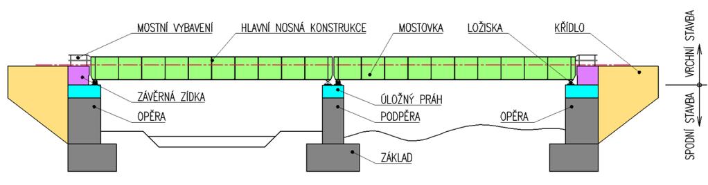 NÁZVOSLOVÍ MOSTŮ Charakteristické úhly mostu Mostní názvosloví Návrhové charakteristiky mostu Stavební výška - rozdíl mezi niveletou a nejnižším bodem nosné konstrukce včetně části průhybu