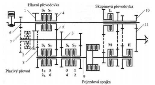 Točivý moment je přiváděn k lamelovým spojkám (S1) a (S2), které zdvojnásobují počet převodových stupňů.
