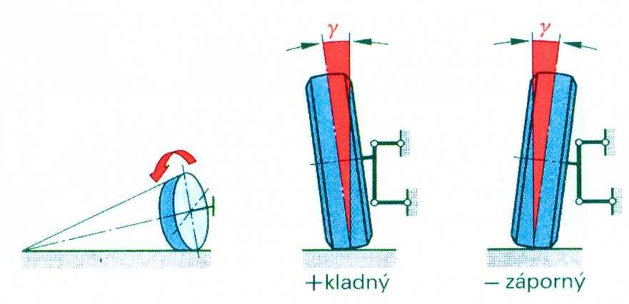 Odklon kola Je dán sklonem střední roviny kola vůči svislé ose vozidla. Působí ve smyslu vymezení axiální vůle v ložiscích uložení kola, čímž snižuje namáhání ložisek a šroubů upevnění kola.