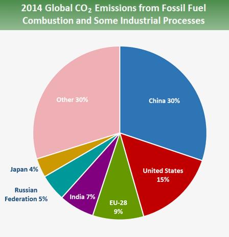 Obrázek č. 140 Podíl na tvorbě CO2 Jestliže se osobní doprava podílí 10 % z tohoto množství, dostáváme v EU k číslu 0,9 %. Jestliže unijní návrh navrhuje snížení o 37,5 %, pak 0,9 x 37,5 = 0,34 %.