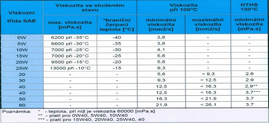 Tabulka č. 10 Rozdělení motorových olejů Např. SAE 0W30 znamená čím je první číslice (kinematická viskozita) nižší, tím má olej lepší mazací schopnosti při nízkých teplotách.