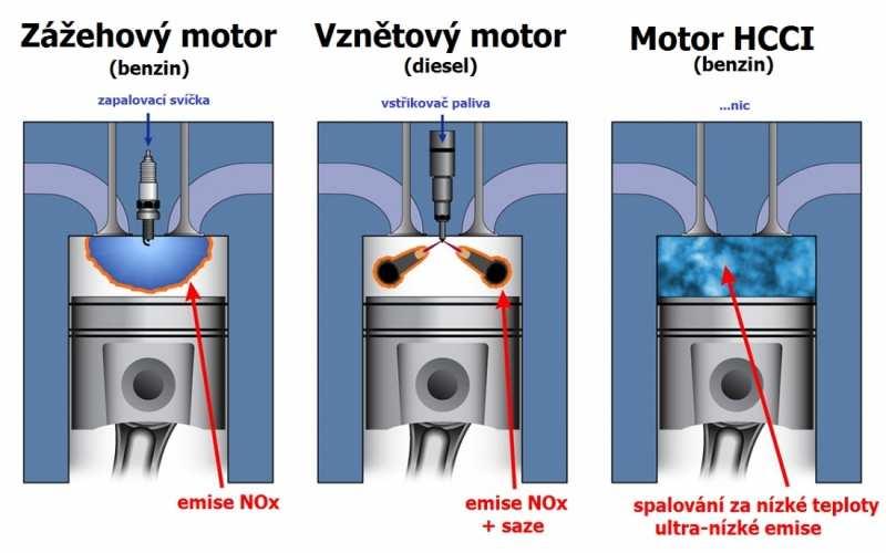 Obrázek č. 8 Motor HCCI Prototyp Skyactiv-X má kompresní poměr 16:1 (těsně pod hranicí samovznícení), pracuje s chudou směsí o poměru 30:1 (nelze ji zapálit svíčkou - běžně je poměr poloviční).