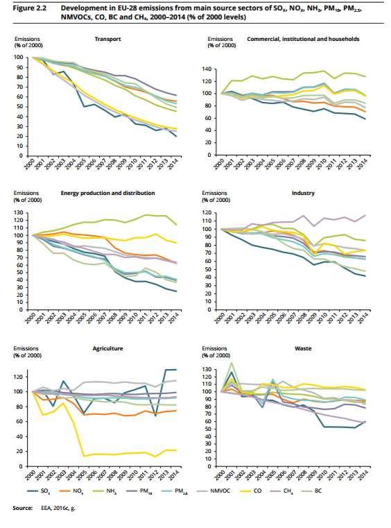 Obrázek č. 15 - Grafy emisních látek v EU 2000-2014 Z grafů je zřejmé (i z grafu pro dopravu Transport), že téměř všechny hodnoty klesají.