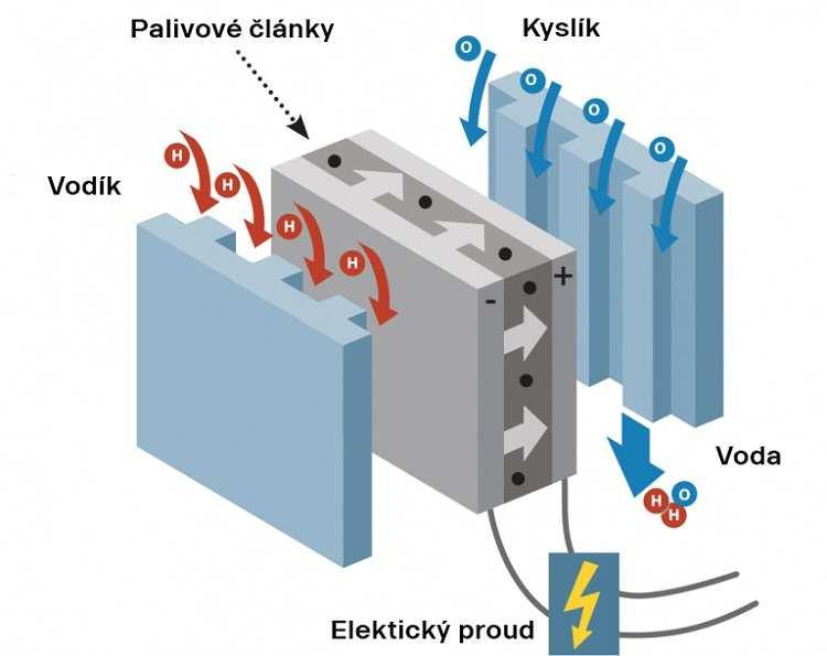 Obrázek č. 17 Palivový článek Toyota vyvinula tahač Project Portal s palivovými články. Používají se články ze dvou vozů Toyota Mirai s baterií o kapacitě 12 kwh.