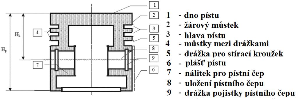 42 Části pístu Dno pístu má tloušťku dle tepelného a mechanického zatížení, různý tvar pro lepší výměnu náplně nebo vstřikování paliva. Odvádí 40-60 % tepla.