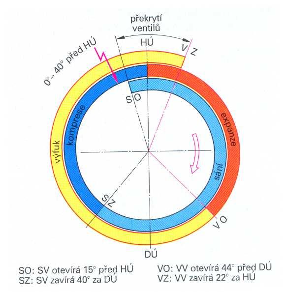 Obrázek č. 43 Časovací diagram čtyřtaktního spalovacího motoru 4.6.5.