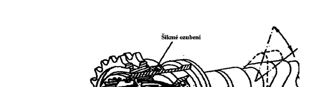 je déle plně otevřený. Často je tvar vaček nesymetrický pro pomalé otevření a rychlé zavření ventilu. 4.6.5.
