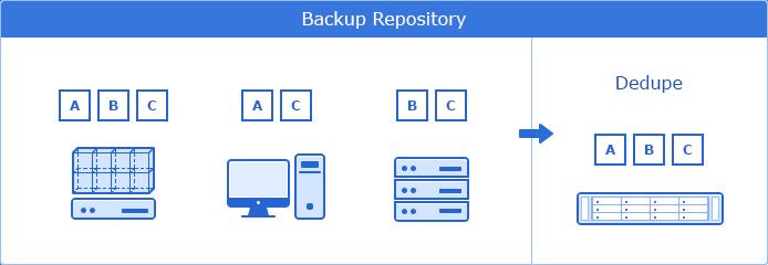 Snížení využití úložiště Služba Active Backup for Business obsahuje zabudovanou technologii deduplikace, která významně zvyšuje efektivitu úložiště.