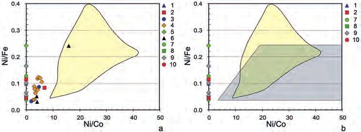 160 Zavyalov Terekhova: Meteoritic iron artefacts redux Fig. 3. Ni/Fe vs Ni/Co in welding seams; data were taken from table 1. The yellowish area was delimitated by A.