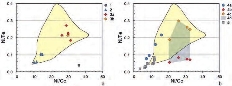 corresponds to possible plotting if the undetermined cobalt content would be within the range of 0 to 1 %. Obr. 3. Ni/Fe vs. Ni/Co ve svarových švech; data byla převzata z tabulky 1.