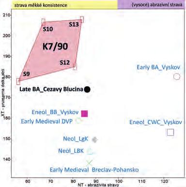 256 Drtikolová Kaupová et al.: Nové poznatky o stravě mužů a b Obr. 7.