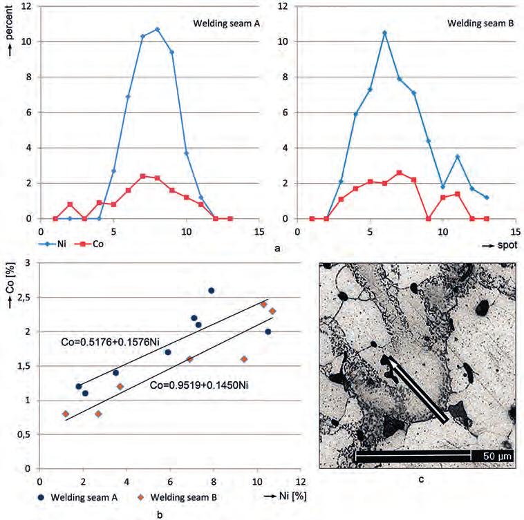 Archeologické rozhledy LXXI 2019 159 Fig. 2. The element composition of welds (A and B) of early medieval knife no.