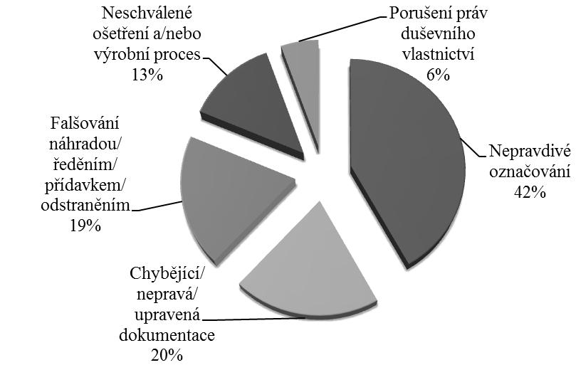 motivované falšování (angl. economically motivated adulteration, EMA, viz níže). Zahrnuje typy a příklady definované poprvé v publikaci Spink et al. (2011, https://www.ncbi.nlm.nih.