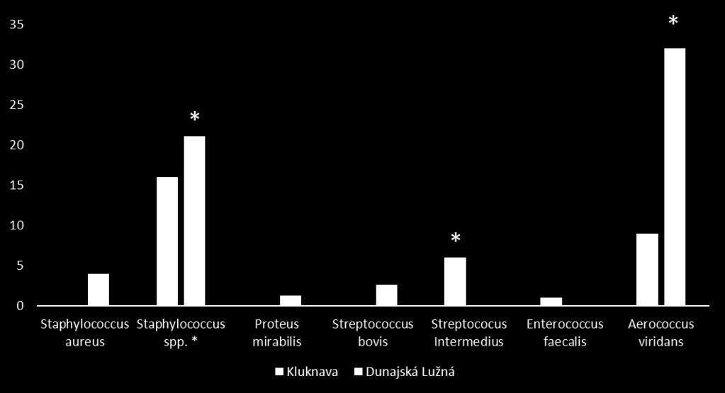 Legenda: n = počet izolovaných bakterií, K* = Kluknava, DL* = Dunajská Lužná, Staphylococcus spp.
