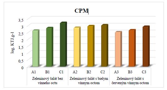 Tabuľka 1: Charakteristika metodických postupov Mikroorganizmus Riedenie Objem Živná pôda Kultivácia STN/ISO Koliformné baktérie 10-1, 10-2, 1 ml VČŽL agar 30±1 C, 24 h STN EN ISO 4832 10-3 CPM 10-1,