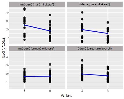 (malá/stredná). Oba modely boli vybavené REML (Restricted maximum likelihood) prístupom. Výsledky práce a diskusia V nasledujúcej časti sú uvedené hlavné výstupy všetkých analýz.