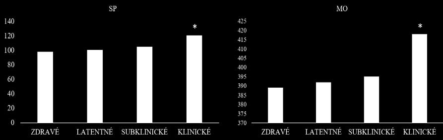 U sledovaných dojníc bola dĺžka MO v rozpätí od 389 do 418 dní. U zdravých dojníc bolo MO v priemere 389 dní a najdlhšie mali dojnice s klinickou formou mastitídy.