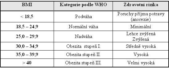 BMI = tělesná hmotnost (kg) / tělesná výška (m) 2 Jeho největším nedostatkem je nemožnost zohlednit svalovou a tukovou frakci.