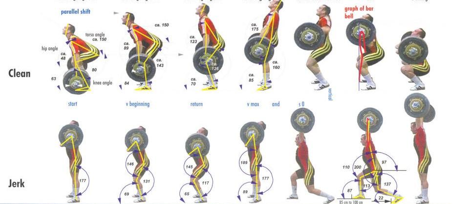 8.2. Nadhoz soupažný (Clean and jerk) Obrázek 4 Nadhoz soupažný (Clean and jerk; http://www.olympicweightlifting.