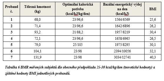 16.2. BMI Výsledné hodnoty BMI byly vyhodnoceny na základě zadaných parametrů (tělesná výška a věk probandů) a změřené