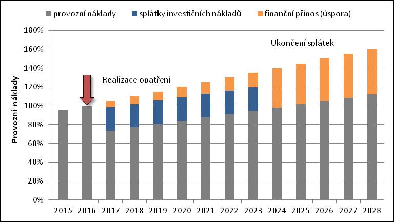 Obr 9 Vyjádření průběhu ekonomického cyklu Jediným výdajem města v rámci tohoto projektu jsou náklady na externího poradce firmu, která organizuje výběr dodavatele v rámci schématu jednacího řízení s