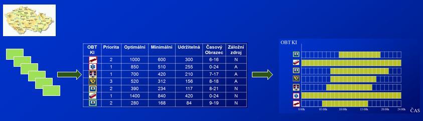 Obr. 4: Sběr informací o subjektech kritické infrastruktury S pomocí softwarové podpory je pak možno srovnat časovou potřebu elektrické energie s možností zdroje (zdrojů) v rámci ostrova a naplánovat