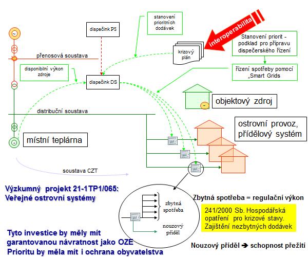Obr. 6: Schéma funkce krizového ostrovního provozu Nezastupitelné místo v realizaci krizové energetiky mají stávající městské teplárny, které mohou za určitých předpokladů významně zvýšit odolnost