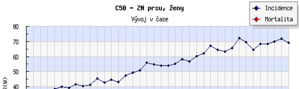 Obrázek 2: Incidence a mortalita