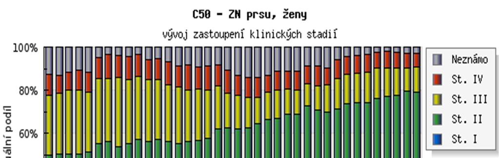 php Obrázek 3: Časový vývoj zastoupení