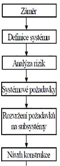 VLIV STÁRNUTÍ ELEKTRONICKÝCH KOMPONENTŮ ZABEZPEČOVACÍCH ZAŘÍZENÍ NA JEJICH BEZPEČNOST, SPOLEHLIVOST A ŽIVOTNOST Doc. Ing. Ivan Konečný, CSc. Západočeská univerzita v Plzni 1.