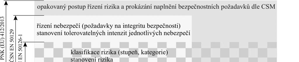 nebezpečí, hodnocení rizik a řízení bezpečnosti a vyhnout se nežádoucí duplicitě. Schematické znázornění popisované situace je na následujícím obrázku 1.