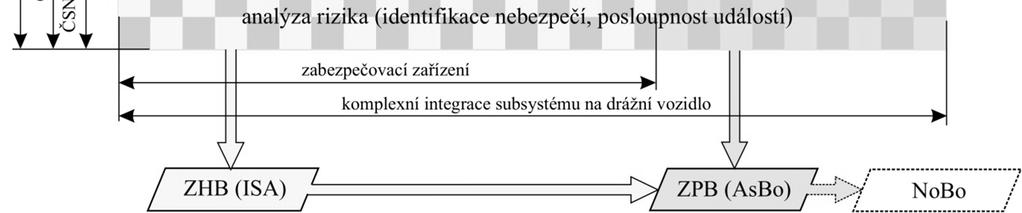SCHVALOVACÍ PROCES, AKCEPTAČNÍ ZKOUŠKY Schvalovací proces dodatečné instalace CCO by měl být realizován jako typové schválení v rámci jednotlivých řad drážních vozidel navrhovaných k montáži.