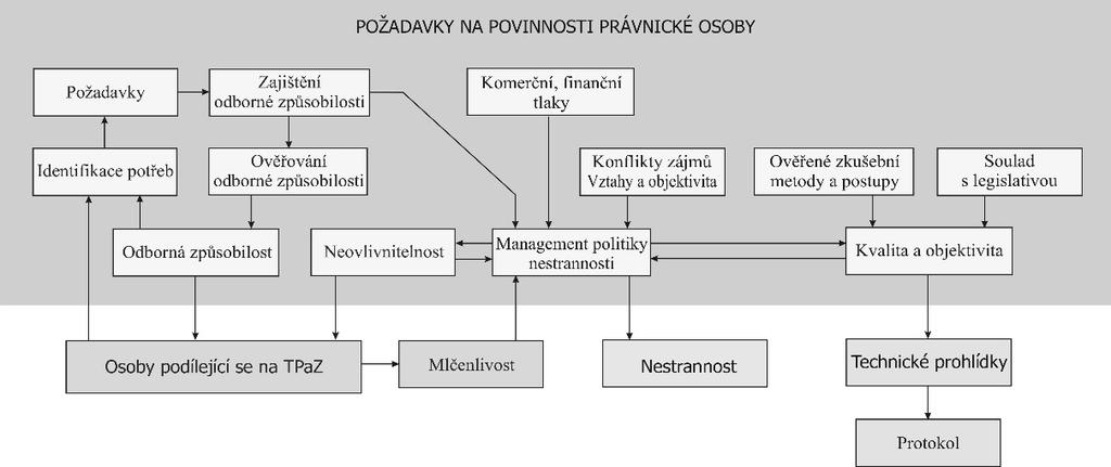 4. POŽADAVKY NA POVĚŘENÉ PRÁVNICKÉ OSOBY PPO, která je do schvalovacího procesu zainteresována požadavkem 47 zákona, zajišťuje schvalovací proces po stránce plnění vnitrostátních požadavků.