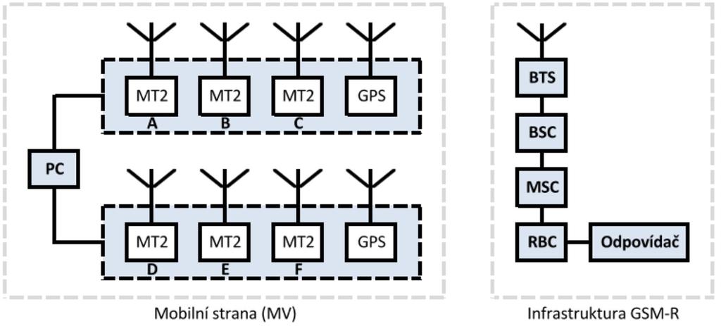 Na každém z šesti mobilních terminálů A až F je možno spustit a provádět kteroukoliv z následujících měřících úloh: Connection Establishment Transfer Delay Data Transmission Interference Network
