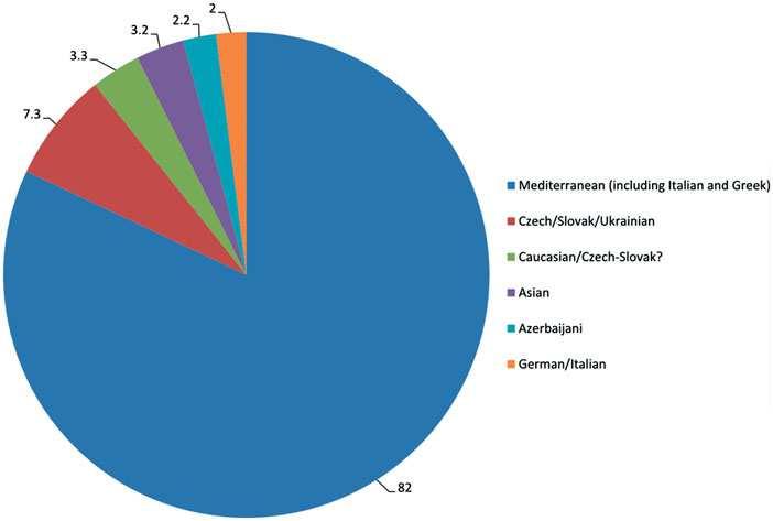 4 M. Divoka et al. Hemoglobin, Early Online: 1 7 Downloaded by [Knihovna Univerzity Palackeho], [${individualuser.displayname}] at 06:40 10 March 2016 Figure 1.