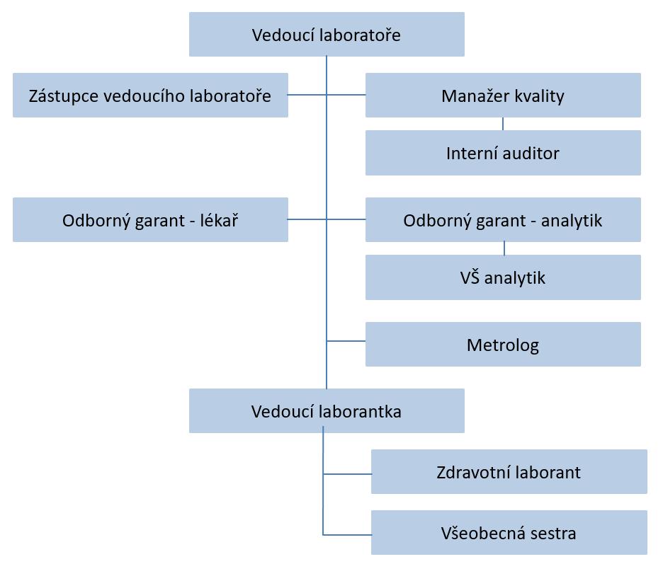 7 / 53 Změna ze dne: 2.4 Organizační struktura, kompetence, vybavení Schéma organizační struktury laboratoře: 2.5 Personální obsazení: Vedoucí laboratoře: Mgr.