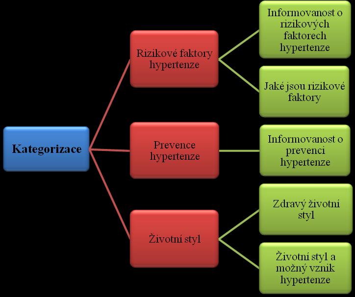 Schéma 1 Seznam kategorií a podkategorií Po provedení rozhovorů se všemi 32 respondenty (osoby bez hypertenze a pacienti trpící hypertenzí) byla data kódována.