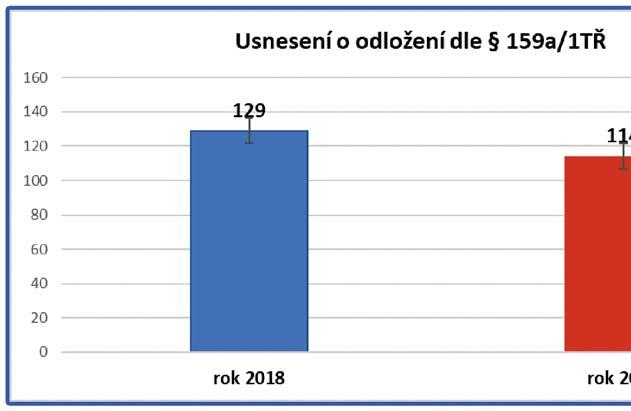 Z celkového počtu 723 zpracovávaných věcí v roce 2018 bylo celkem 129 věcí odloženo dle 159a trestního řádu. Celkem 128 věcí bylo ukončeno jinak, např.
