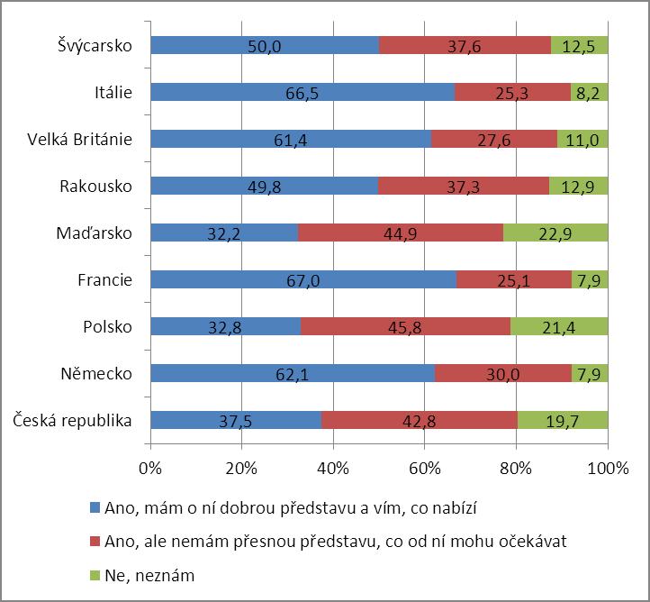 Česká republika ve vybraných segmentech podle atributů vize a cíl 3,2 zvýšení hodnoty značky Česká republika pro (potenciálního) návštěvníka.